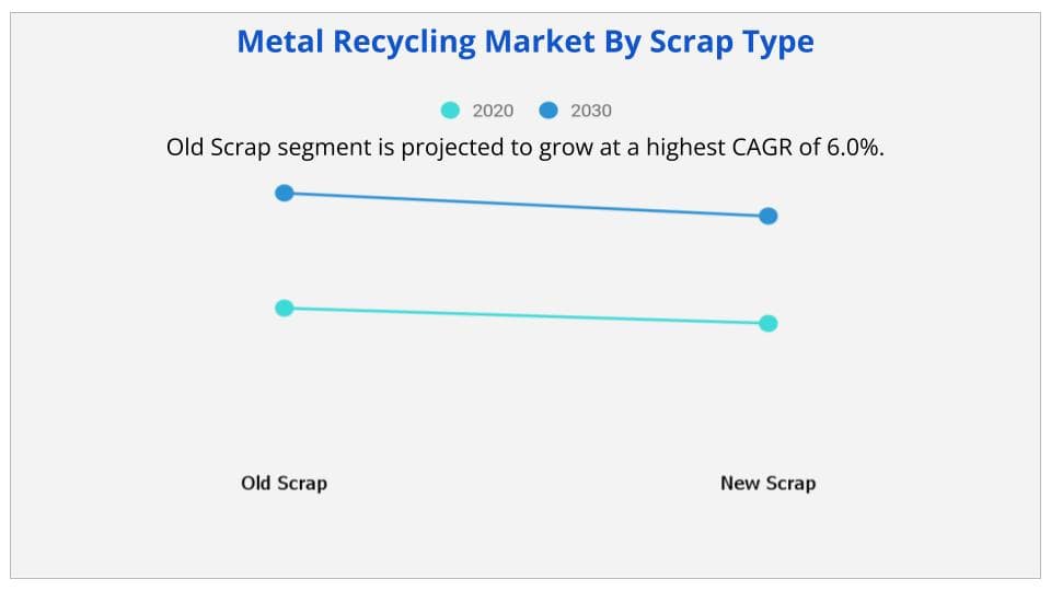 Metal Recycling Market Scrap Type